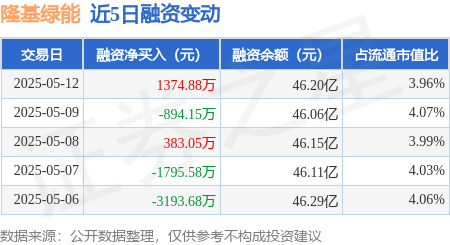 炒股配资官方网站 隆基绿能：5月12日融资买入1.76亿元，融资融券余额46.29亿元